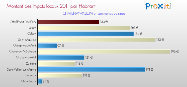 Montant des impôts locaux par Habitant pour CHATENAY-VAUDIN et les communes proches Comparaison des impôts locaux par habitant pour CHATENAY-VAUDIN et les communes voisines