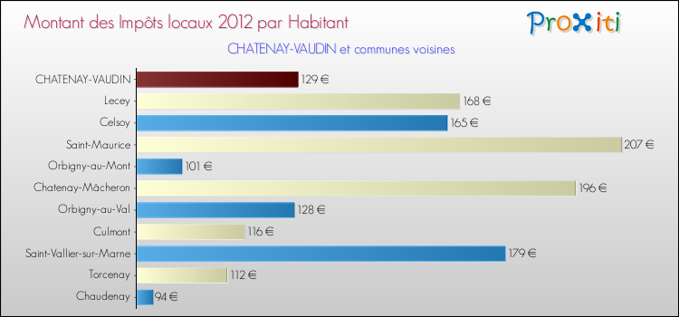Montant des impôts locaux par Habitant pour CHATENAY-VAUDIN et les communes proches Comparaison des impôts locaux par habitant pour CHATENAY-VAUDIN et les communes voisines