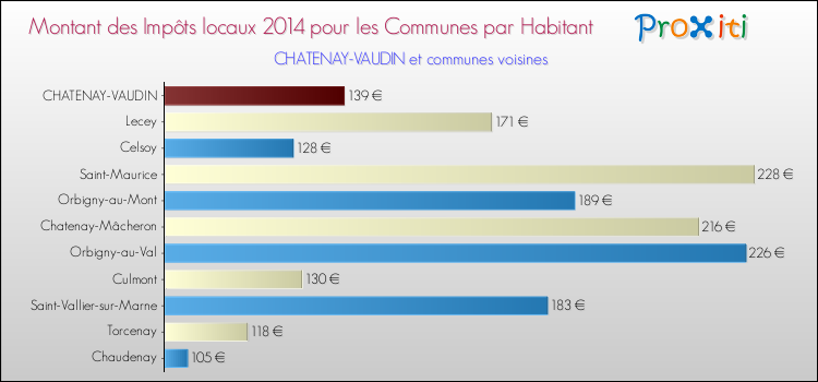 Montant des impôts locaux par Habitant pour CHATENAY-VAUDIN et les communes proches en 2014 Comparaison des impôts locaux par habitant pour CHATENAY-VAUDIN et les communes voisines en 2014