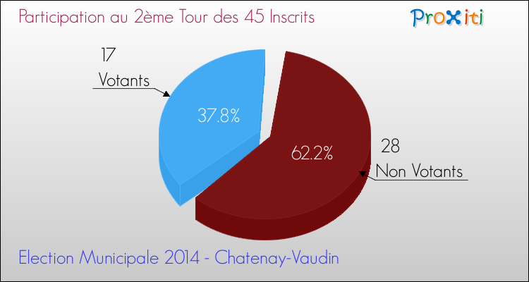 Participation au 2ème Tour des Elections Municipales 2014 de la commune de Chatenay-Vaudin Elections Municipales 2014 - Participation au 2ème Tour pour la commune de Chatenay-Vaudin