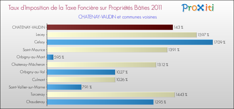 Taux d'imposition de la taxe foncière sur le bati 2011 pour CHATENAY-VAUDIN et les communes proches Comparaison des taux d'imposition de la taxe foncière sur le bati 2011 pour CHATENAY-VAUDIN et les communes voisines