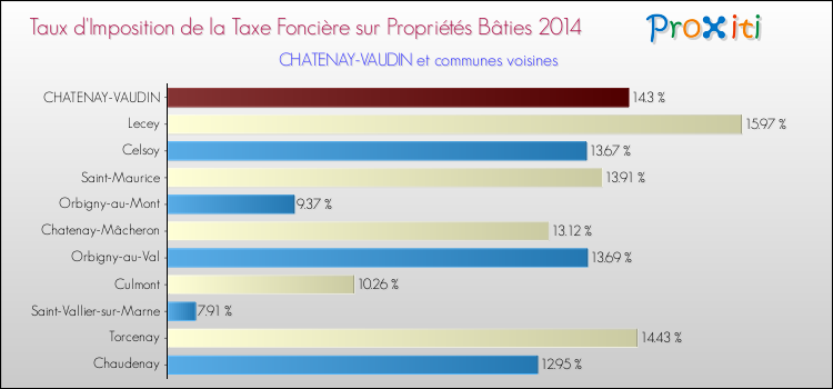 Taux d'imposition de la taxe foncière sur le bati 2014 pour CHATENAY-VAUDIN et les communes proches Comparaison des taux d'imposition de la taxe foncière sur le bati 2014 pour CHATENAY-VAUDIN et les communes voisines