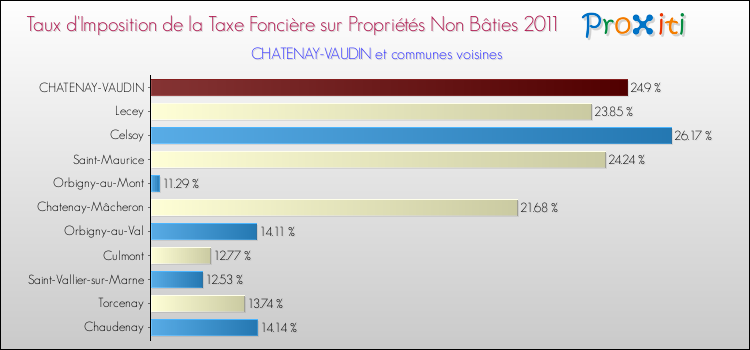 Taux d'imposition de la taxe foncière sur les immeubles et terrains non batis 2011 pour CHATENAY-VAUDIN et les communes proches Comparaison des taux d'imposition de la taxe foncière sur les immeubles et terrains non batis 2011 pour CHATENAY-VAUDIN et les communes voisines