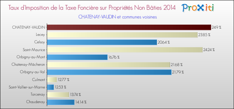 Taux d'imposition de la taxe foncière sur les immeubles et terrains non batis 2014 pour CHATENAY-VAUDIN et les communes proches Comparaison des taux d'imposition de la taxe foncière sur les immeubles et terrains non batis 2014 pour CHATENAY-VAUDIN et les communes voisines