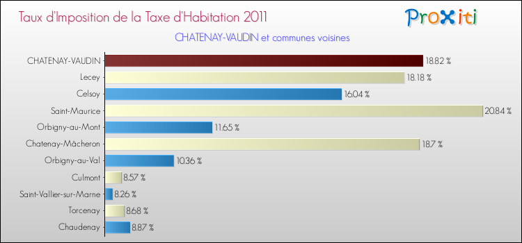 Taux d'imposition de la taxe d'habitation 2011 pour CHATENAY-VAUDIN et les communes proches Comparaison des taux d'imposition de la taxe d'habitation 2011 pour CHATENAY-VAUDIN et les communes voisines