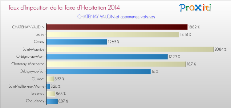 Taux d'imposition de la taxe d'habitation 2014 pour CHATENAY-VAUDIN et les communes proches Comparaison des taux d'imposition de la taxe d'habitation 2014 pour CHATENAY-VAUDIN et les communes voisines