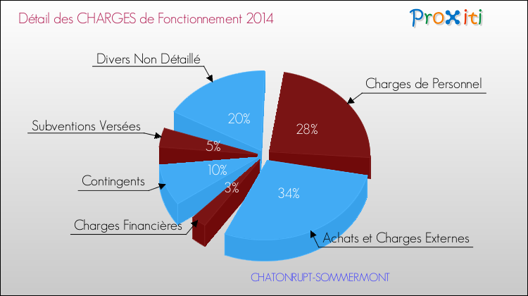 Décomposition des Charges de Fonctionnement 2014 de la commune de CHATONRUPT-SOMMERMONT Charges de Fonctionnement 2014 pour la commune de CHATONRUPT-SOMMERMONT