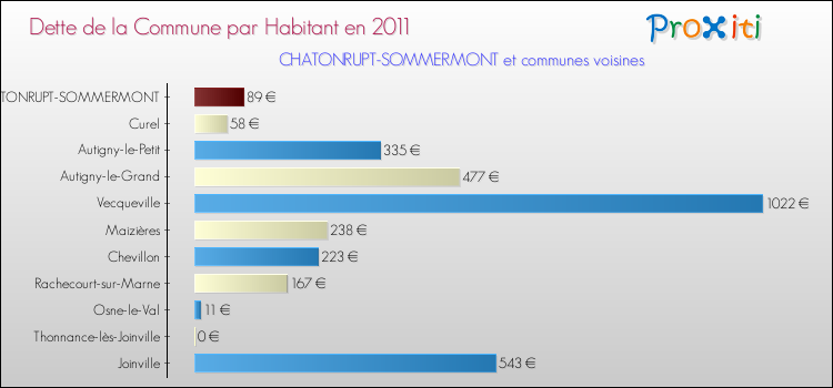 Dette par habitant de la commune en 2011 pour CHATONRUPT-SOMMERMONT et les communes proches Comparaison de la dette par habitant de la commune en 2011 pour CHATONRUPT-SOMMERMONT et les communes voisines