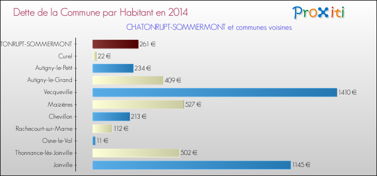 Dette par habitant de la commune en 2014 pour CHATONRUPT-SOMMERMONT et les communes proches Comparaison de la dette par habitant de la commune en 2014 pour CHATONRUPT-SOMMERMONT et les communes voisines