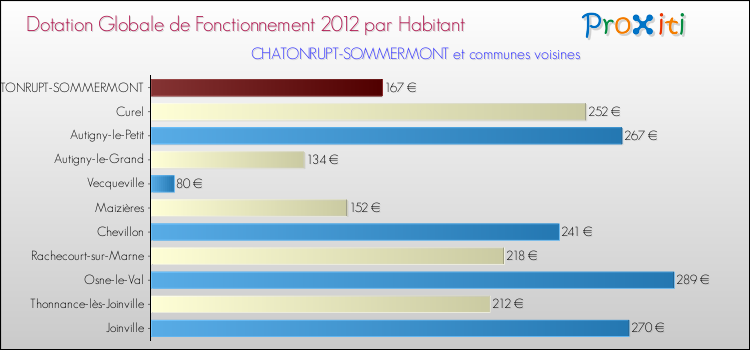 Montant des dotations globales de fonctionnement DGF par Habitant pour CHATONRUPT-SOMMERMONT et les communes proches Comparaison des des dotations globales de fonctionnement DGF par habitant pour CHATONRUPT-SOMMERMONT et les communes voisines