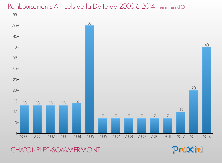 Evolution de l'annuité de la dette pour la commune de CHATONRUPT-SOMMERMONT de 2000 à 2014 Annuités de la dette pour CHATONRUPT-SOMMERMONT de 2000 à 2014