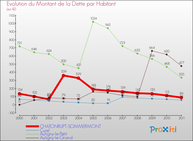 Evolution de la dette par habitant pour la commune de CHATONRUPT-SOMMERMONT et les communes proches Comparaison de la dette par habitant pour CHATONRUPT-SOMMERMONT et les communes voisines