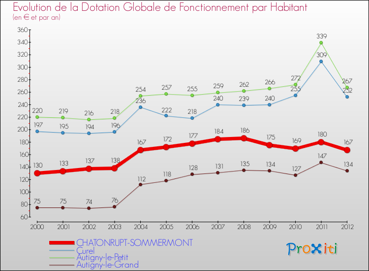 Evolution et montant de la dotation globale de fonctionnement par Habitant pour CHATONRUPT-SOMMERMONT et les communes proches Comparaison des dotations globales de fonctionnement par habitant pour CHATONRUPT-SOMMERMONT et les communes voisines