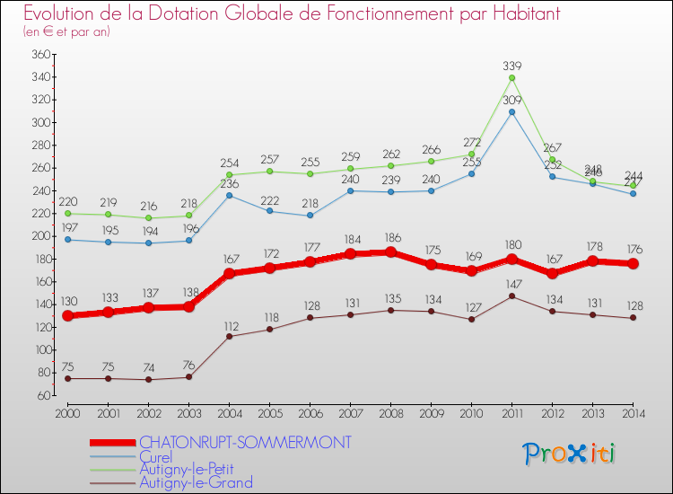 Evolution et montant de la dotation globale de fonctionnement par Habitant pour CHATONRUPT-SOMMERMONT et les communes proches de 2000 à 2014. Comparaison des dotations globales de fonctionnement par habitant pour CHATONRUPT-SOMMERMONT et les communes voisines de 2000 à 2014.