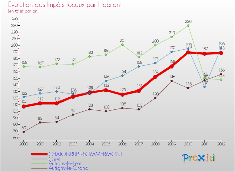 Evolution et montant des impôts locaux par Habitant pour CHATONRUPT-SOMMERMONT et les communes proches Comparaison des impôts locaux par habitant pour CHATONRUPT-SOMMERMONT et les communes voisines