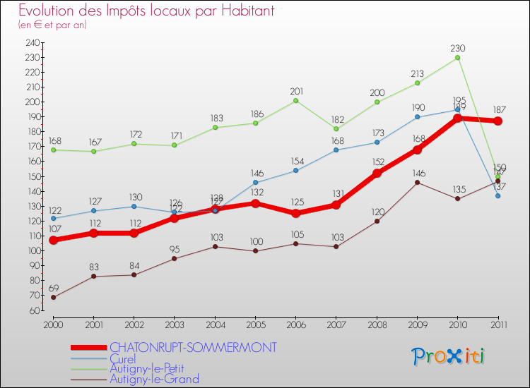 Evolution et montant des impôts locaux par Habitant pour CHATONRUPT-SOMMERMONT et les communes proches Comparaison des impôts locaux par habitant pour CHATONRUPT-SOMMERMONT et les communes voisines