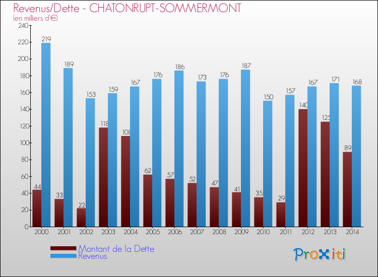 Evolution comparée de la dette et des revenus pour la commune de CHATONRUPT-SOMMERMONT de 2000 à 2014 Comparaison de la dette et des revenus pour CHATONRUPT-SOMMERMONT de 2000 à 2014