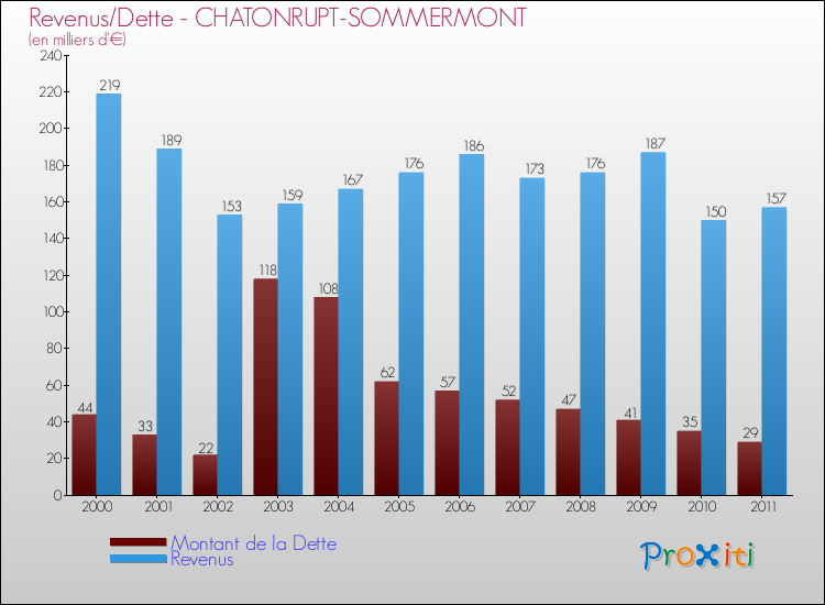 Evolution comparée de la dette et des revenus pour la commune de CHATONRUPT-SOMMERMONT de 2000 à 2011 Comparaison de la dette et des revenus pour CHATONRUPT-SOMMERMONT de 2000 à 2011