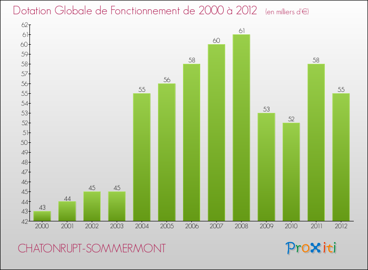 Evolution du montant de la Dotation Globale de Fonctionnement pour la commune de CHATONRUPT-SOMMERMONT de 2000 à 2012 Evolution du montant de la Dotation Globale de Fonctionnement pour CHATONRUPT-SOMMERMONT de 2000 à 2012