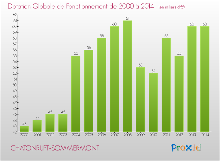 Evolution du montant de la Dotation Globale de Fonctionnement pour la commune de CHATONRUPT-SOMMERMONT de 2000 à 2014 Evolution du montant de la Dotation Globale de Fonctionnement pour CHATONRUPT-SOMMERMONT de 2000 à 2014