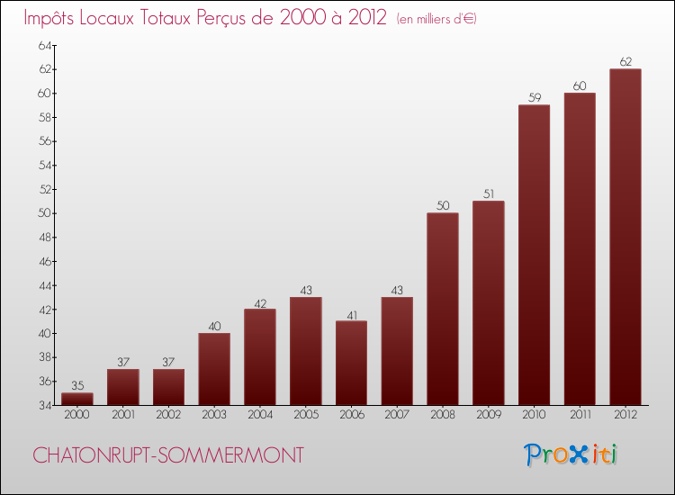 Evolution des Impôts Locaux pour la commune de CHATONRUPT-SOMMERMONT de 2000 à 2012 Evolution des Impôts Locaux pour CHATONRUPT-SOMMERMONT de 2000 à 2012