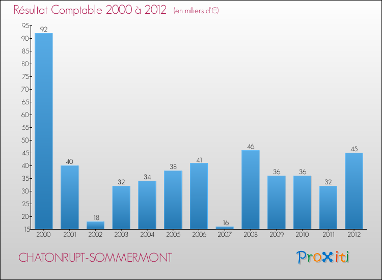 Evolution du résultat comptable pour la commune de CHATONRUPT-SOMMERMONT de 2000 à 2012 Evolution du résultat comptable pour CHATONRUPT-SOMMERMONT de 2000 à 2012