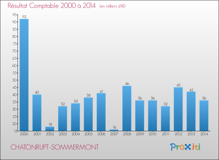 Evolution du résultat comptable pour la commune de CHATONRUPT-SOMMERMONT de 2000 à 2014 Evolution du résultat comptable pour CHATONRUPT-SOMMERMONT de 2000 à 2014