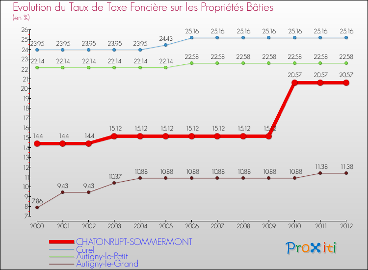 Evolution du taux de la taxe foncière sur le bati pour CHATONRUPT-SOMMERMONT et les communes proches de 2000 à 2012 Comparaison des taux de taxe foncière sur le bati pour CHATONRUPT-SOMMERMONT et les communes voisines de 2000 à 2012