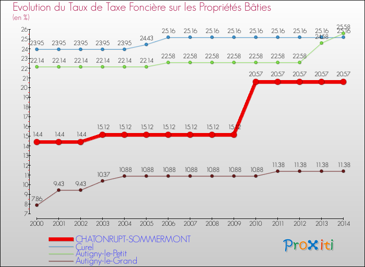Evolution du taux de la taxe foncière sur le bati pour CHATONRUPT-SOMMERMONT et les communes proches de 2000 à 2014 Comparaison des taux de taxe foncière sur le bati pour CHATONRUPT-SOMMERMONT et les communes voisines de 2000 à 2014