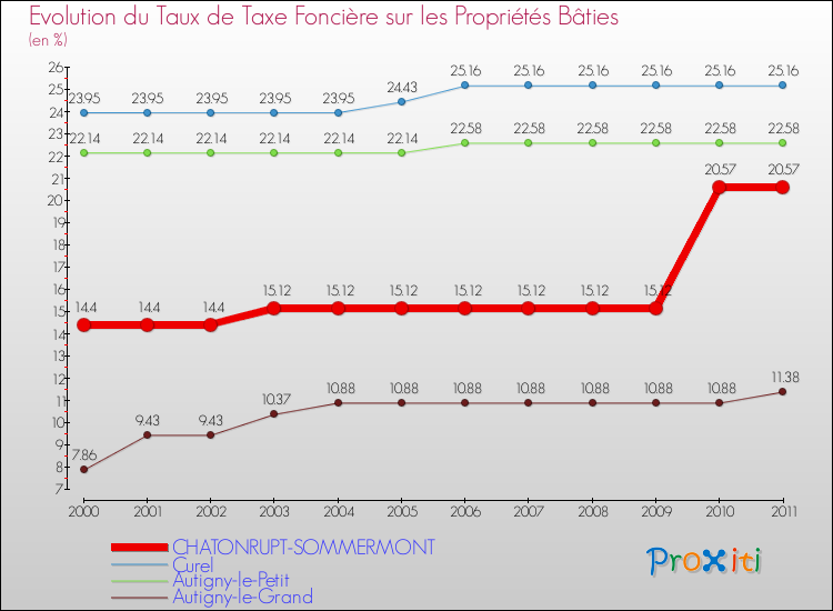 Evolution du taux de la taxe foncière sur le bati pour CHATONRUPT-SOMMERMONT et les communes proches Comparaison des taux de taxe foncière sur le bati pour CHATONRUPT-SOMMERMONT et les communes voisines