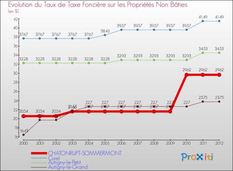 Evolution du taux de la taxe foncière sur les immeubles et terrains non batis pour CHATONRUPT-SOMMERMONT et les communes proches de 2000 à 2012 Comparaison des taux de la taxe foncière sur les immeubles et terrains non batis pour CHATONRUPT-SOMMERMONT et les communes voisines de 2000 à 2012