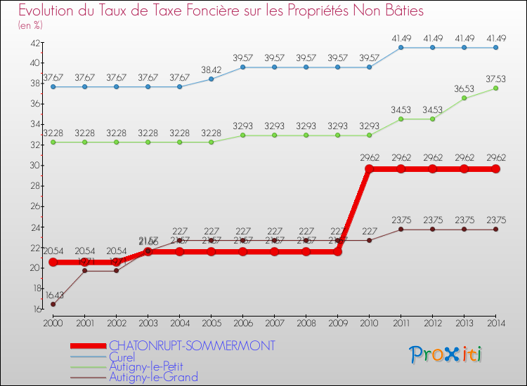 Evolution du taux de la taxe foncière sur les immeubles et terrains non batis pour CHATONRUPT-SOMMERMONT et les communes proches de 2000 à 2014 Comparaison des taux de la taxe foncière sur les immeubles et terrains non batis pour CHATONRUPT-SOMMERMONT et les communes voisines de 2000 à 2014