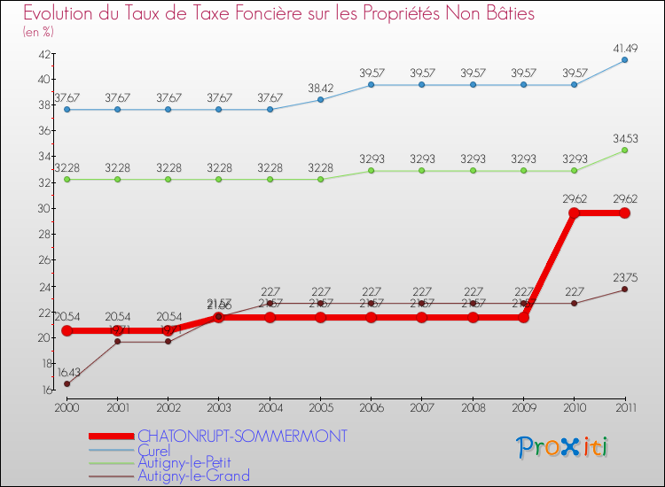 Evolution du taux de la taxe foncière sur les immeubles et terrains non batis pour CHATONRUPT-SOMMERMONT et les communes proches Comparaison des taux de la taxe foncière sur les immeubles et terrains non batis pour CHATONRUPT-SOMMERMONT et les communes voisines