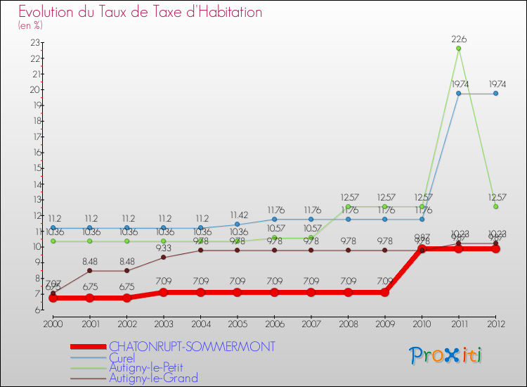 Evolution du taux de la taxe d'habitation pour CHATONRUPT-SOMMERMONT et les communes proches Comparaison des taux de la taxe d'habitation pour CHATONRUPT-SOMMERMONT et les communes voisines