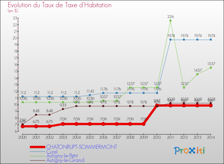 Evolution du taux de la taxe d'habitation pour CHATONRUPT-SOMMERMONT et les communes proches de 2000 à 2014 Comparaison des taux de la taxe d'habitation pour CHATONRUPT-SOMMERMONT et les communes voisines de 2000 à 2014