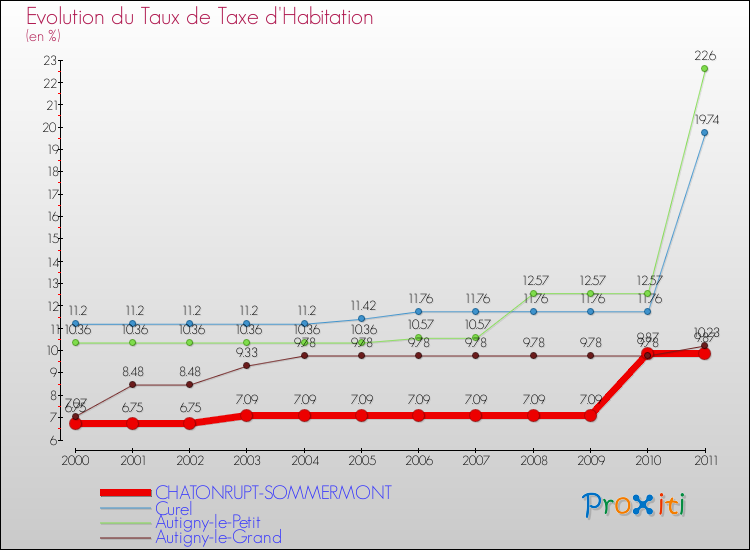 Evolution du taux de la taxe d'habitation pour CHATONRUPT-SOMMERMONT et les communes proches Comparaison des taux de la taxe d'habitation pour CHATONRUPT-SOMMERMONT et les communes voisines