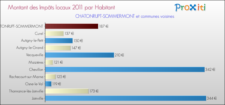 Montant des impôts locaux par Habitant pour CHATONRUPT-SOMMERMONT et les communes proches Comparaison des impôts locaux par habitant pour CHATONRUPT-SOMMERMONT et les communes voisines