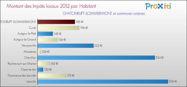 Montant des impôts locaux par Habitant pour CHATONRUPT-SOMMERMONT et les communes proches Comparaison des impôts locaux par habitant pour CHATONRUPT-SOMMERMONT et les communes voisines