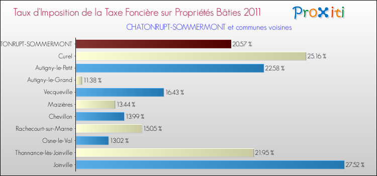 Taux d'imposition de la taxe foncière sur le bati 2011 pour CHATONRUPT-SOMMERMONT et les communes proches Comparaison des taux d'imposition de la taxe foncière sur le bati 2011 pour CHATONRUPT-SOMMERMONT et les communes voisines