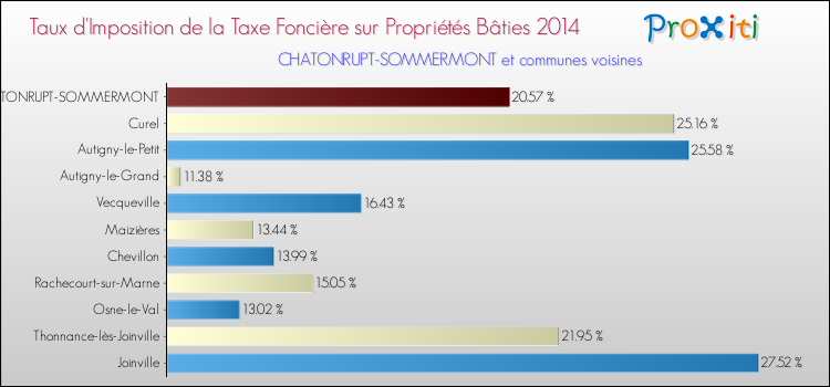Taux d'imposition de la taxe foncière sur le bati 2014 pour CHATONRUPT-SOMMERMONT et les communes proches Comparaison des taux d'imposition de la taxe foncière sur le bati 2014 pour CHATONRUPT-SOMMERMONT et les communes voisines