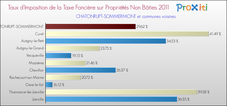 Taux d'imposition de la taxe foncière sur les immeubles et terrains non batis 2011 pour CHATONRUPT-SOMMERMONT et les communes proches Comparaison des taux d'imposition de la taxe foncière sur les immeubles et terrains non batis 2011 pour CHATONRUPT-SOMMERMONT et les communes voisines