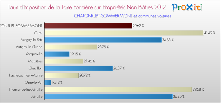 Taux d'imposition de la taxe foncière sur les immeubles et terrains non batis 2012 pour CHATONRUPT-SOMMERMONT et les communes proches Comparaison des taux d'imposition de la taxe foncière sur les immeubles et terrains non batis 2012 pour CHATONRUPT-SOMMERMONT et les communes voisines