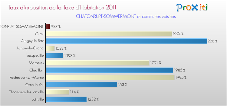 Taux d'imposition de la taxe d'habitation 2011 pour CHATONRUPT-SOMMERMONT et les communes proches Comparaison des taux d'imposition de la taxe d'habitation 2011 pour CHATONRUPT-SOMMERMONT et les communes voisines