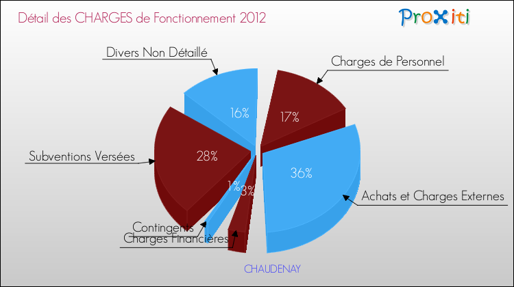 Décomposition des Charges de Fonctionnement 2012 de la commune de CHAUDENAY Charges de Fonctionnement 2012 pour la commune de CHAUDENAY