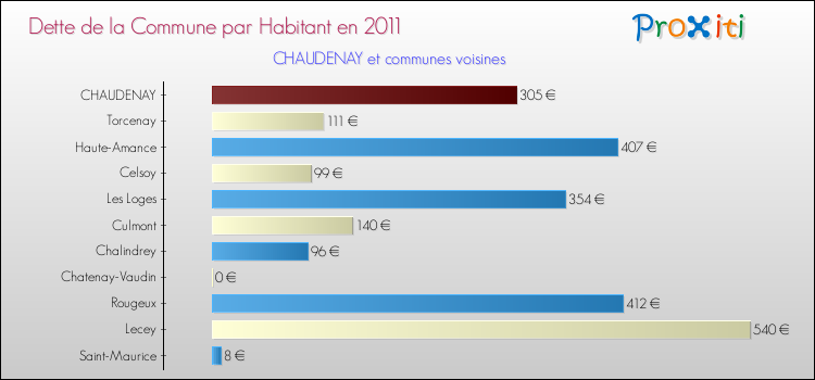 Dette par habitant de la commune en 2011 pour CHAUDENAY et les communes proches Comparaison de la dette par habitant de la commune en 2011 pour CHAUDENAY et les communes voisines