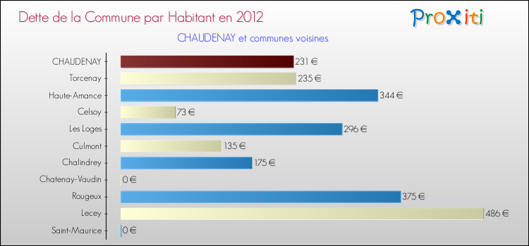Dette par habitant de la commune en 2012 pour CHAUDENAY et les communes proches Comparaison de la dette par habitant de la commune en 2012 pour CHAUDENAY et les communes voisines