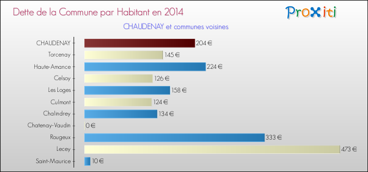 Dette par habitant de la commune en 2014 pour CHAUDENAY et les communes proches Comparaison de la dette par habitant de la commune en 2014 pour CHAUDENAY et les communes voisines