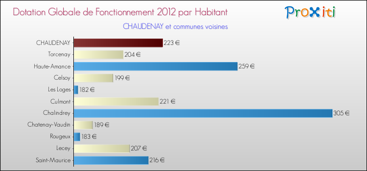 Montant des dotations globales de fonctionnement DGF par Habitant pour CHAUDENAY et les communes proches Comparaison des des dotations globales de fonctionnement DGF par habitant pour CHAUDENAY et les communes voisines