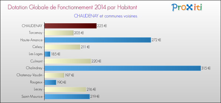 Montant des dotations globales de fonctionnement DGF par Habitant pour CHAUDENAY et les communes proches en 2014. Comparaison des des dotations globales de fonctionnement DGF par habitant pour CHAUDENAY et les communes voisines en 2014.