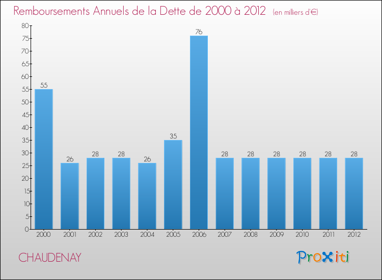 Evolution de l'annuité de la dette pour la commune de CHAUDENAY de 2000 à 2012 Annuités de la dette pour CHAUDENAY de 2000 à 2012